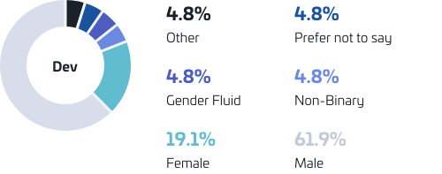 Position per gender chart: dev