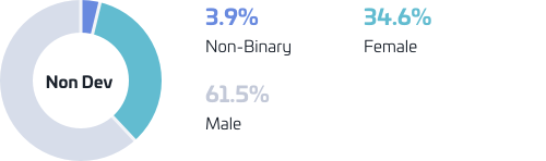 Position per gender chart: non dev