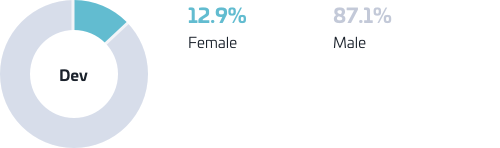 Position per gender chart: dev