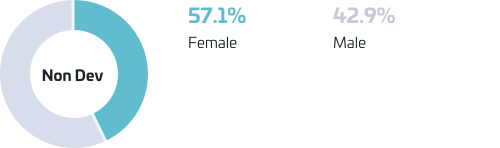 Position per gender chart: non dev