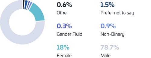 Gender chart