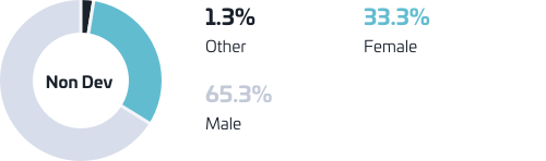 Position per gender chart: non dev