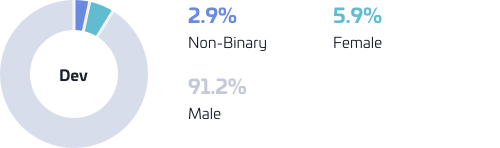 Position per gender chart: dev