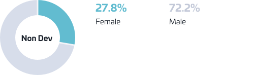 Position per gender chart: non dev