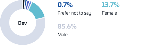 Position per gender chart: dev