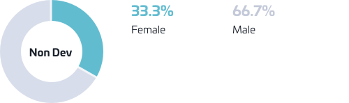 Position per gender chart: non dev